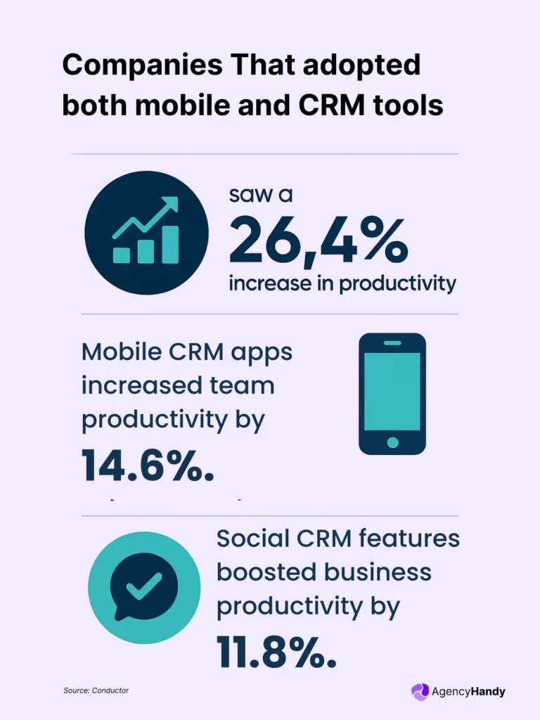 Companies That adopted both mobile and crm tools