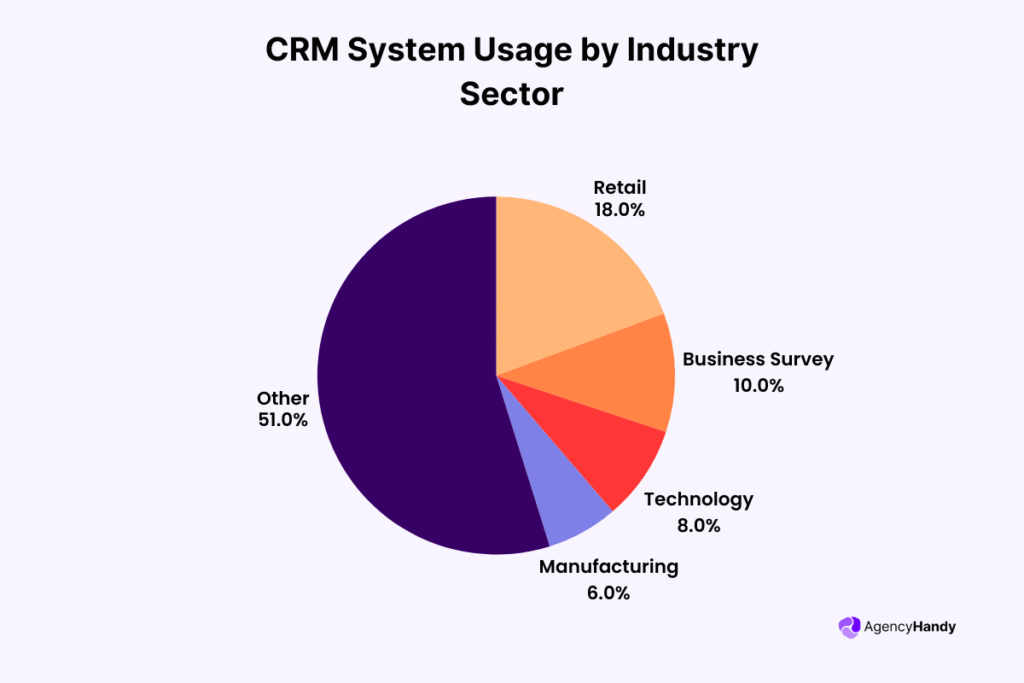CRM System Usage by Industry Sector