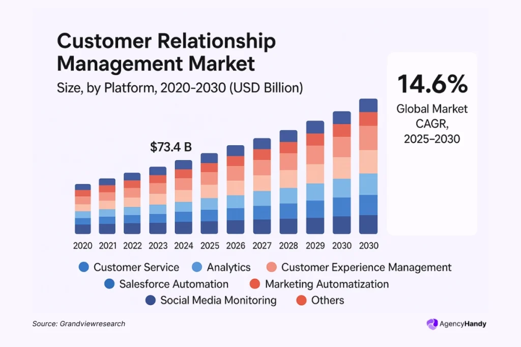 Customer Relationship Management Market