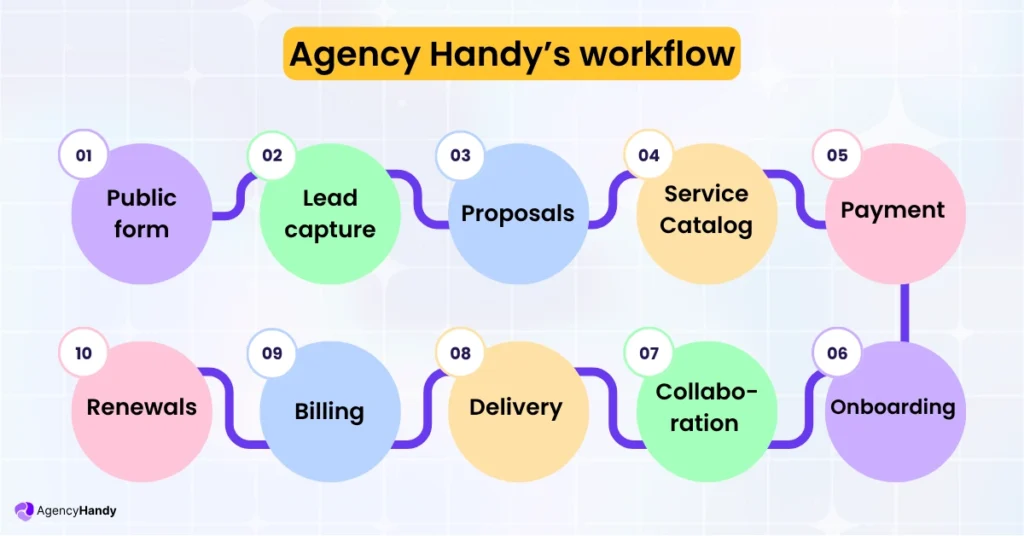 04 Agency Handy’s workflow