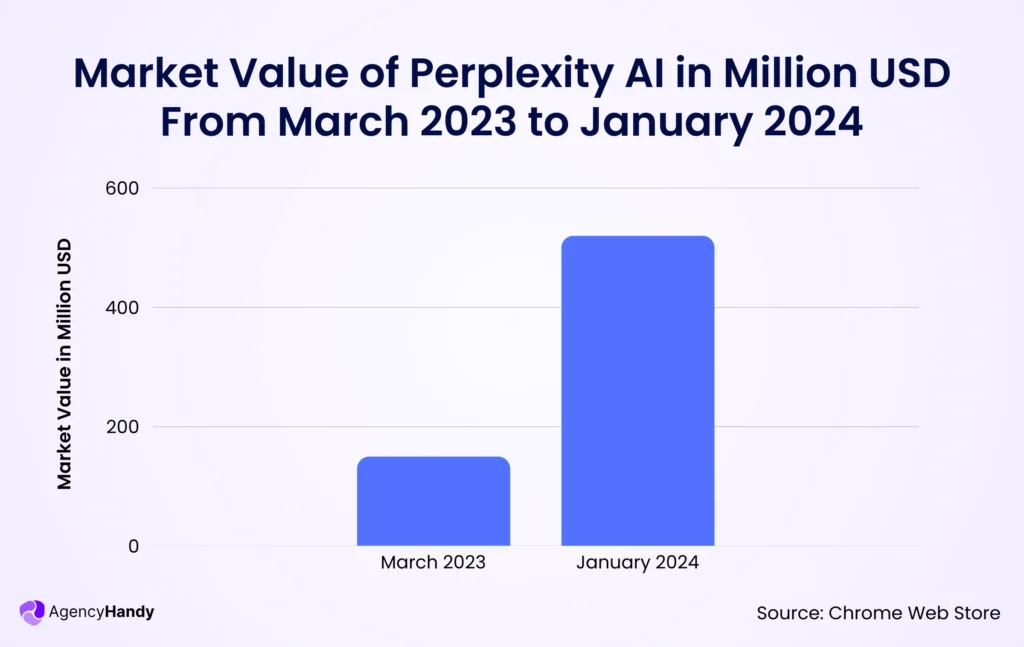 15 Market Value of Perplexity AI