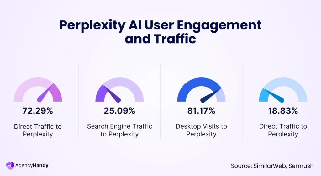Perplexity AI User Engagement and Traffic