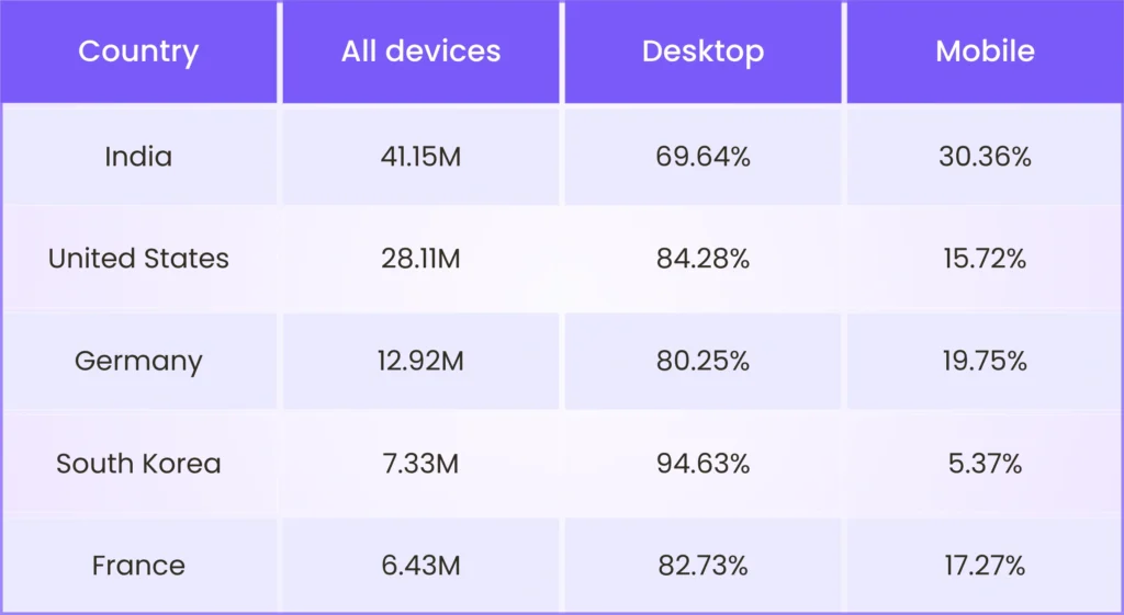 Perplexity ai’s website traffic, broken down by country