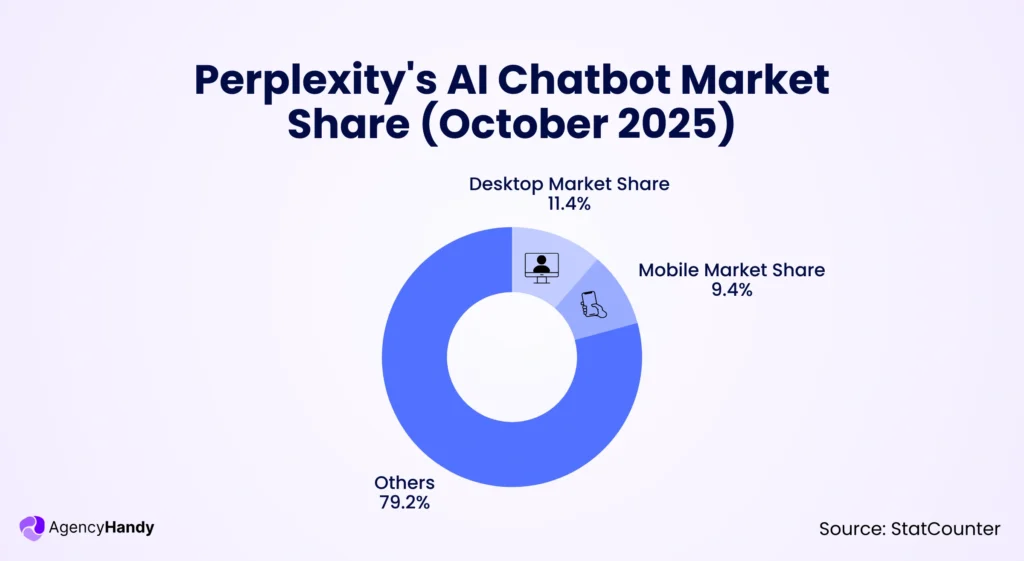 Perplexity's AI Chatbot Market Share (October 2025)