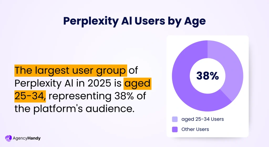 Perplexity Al Users by Age