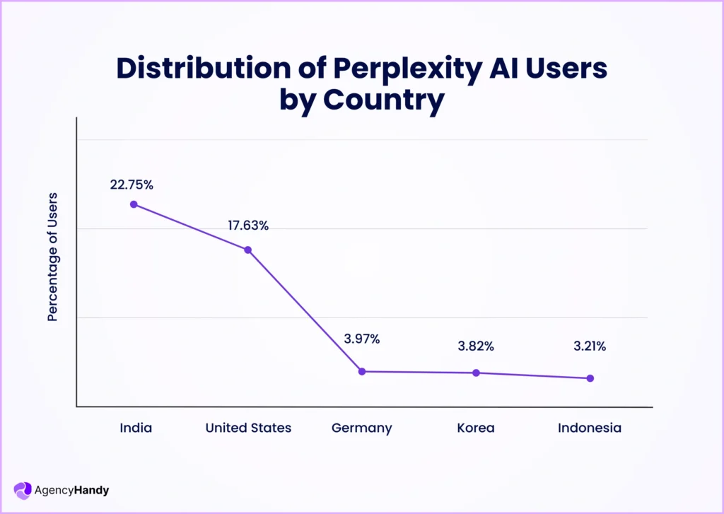 Distribution of Perplexity AI Users by Country