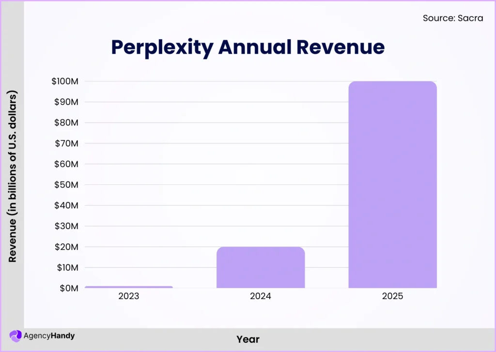Perplexity Annual Revenue