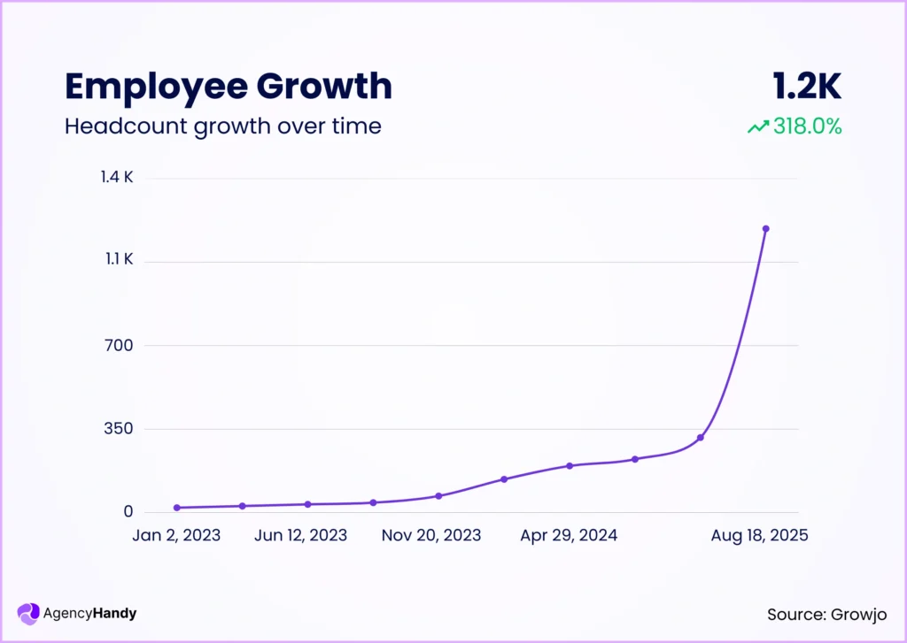 Employee Growth
