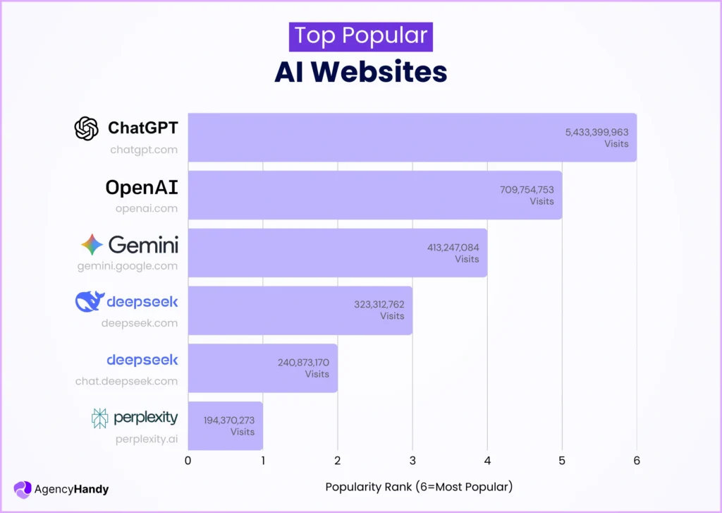Top popular ai websites