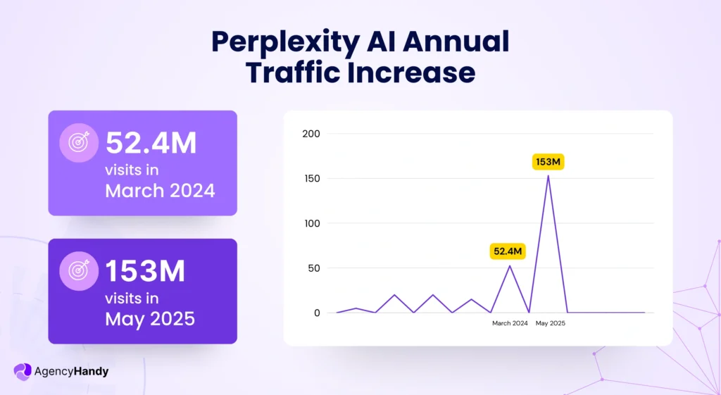 Perplexity AI Annual Traffic Increase