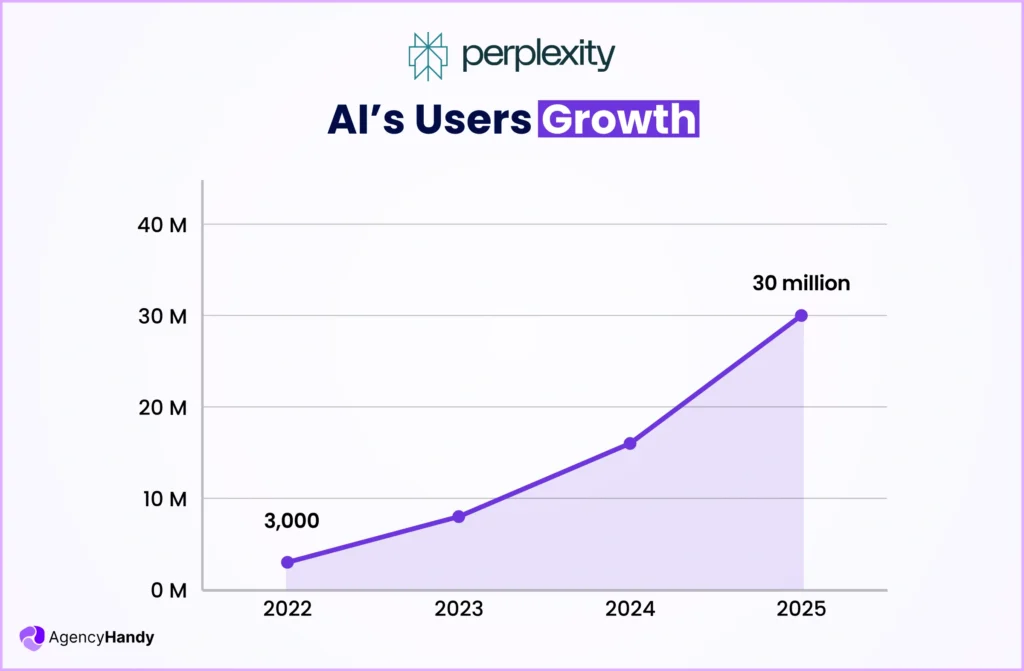 AI’s Users Growth