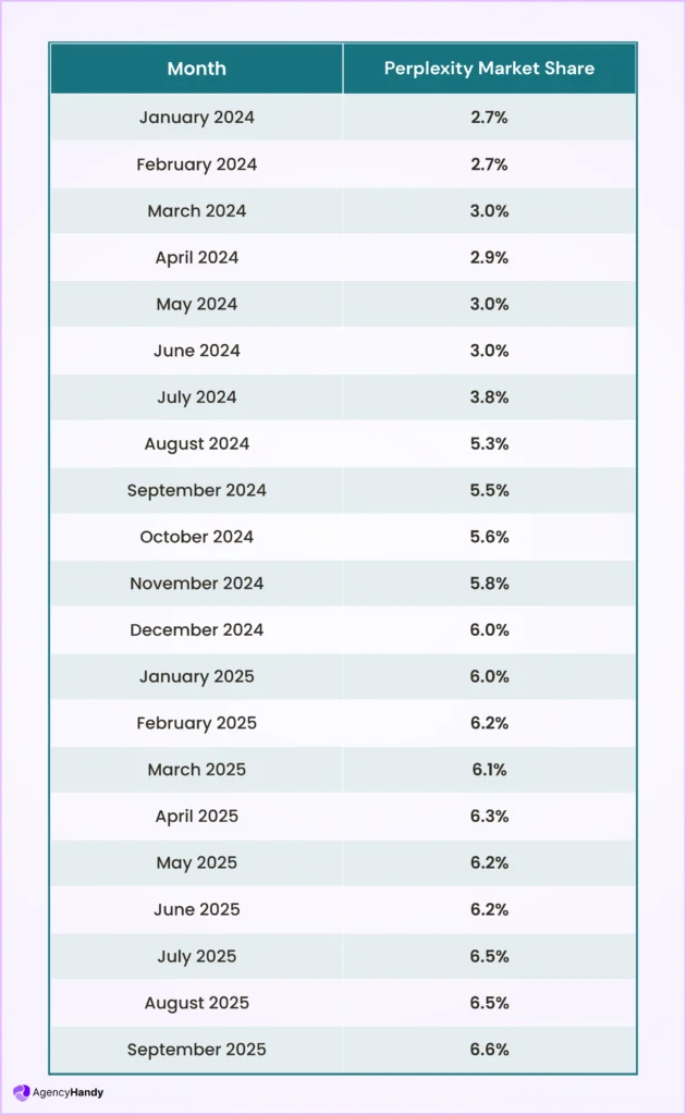 Perplexity Market Share Table