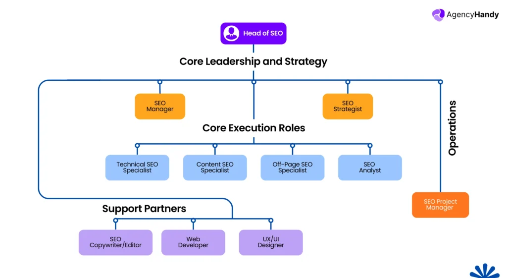 how to structur a modern seo team