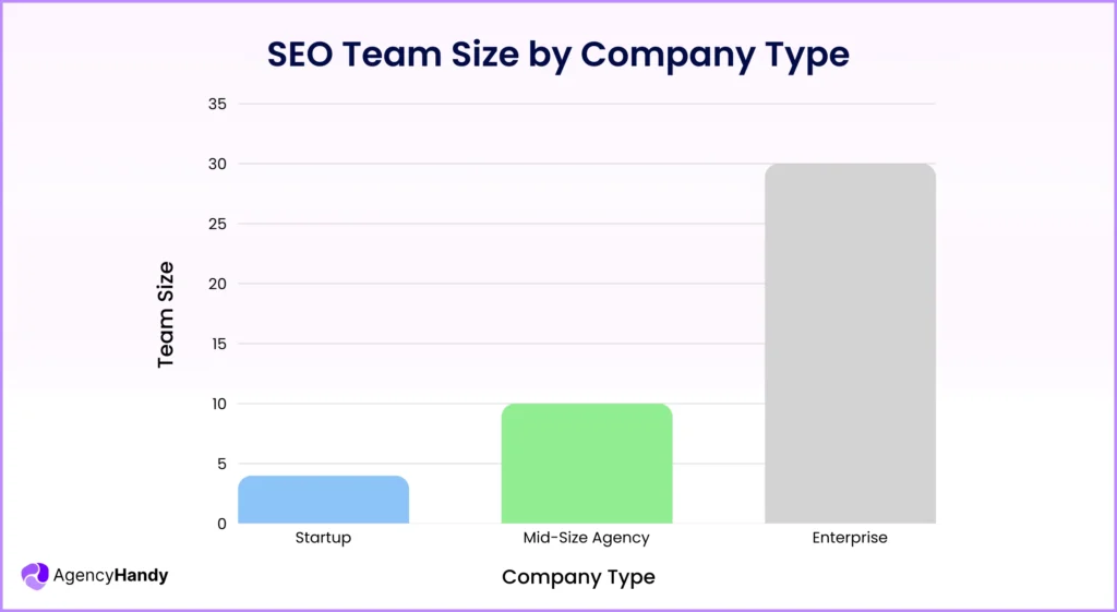 SEO Team Size by Company Type