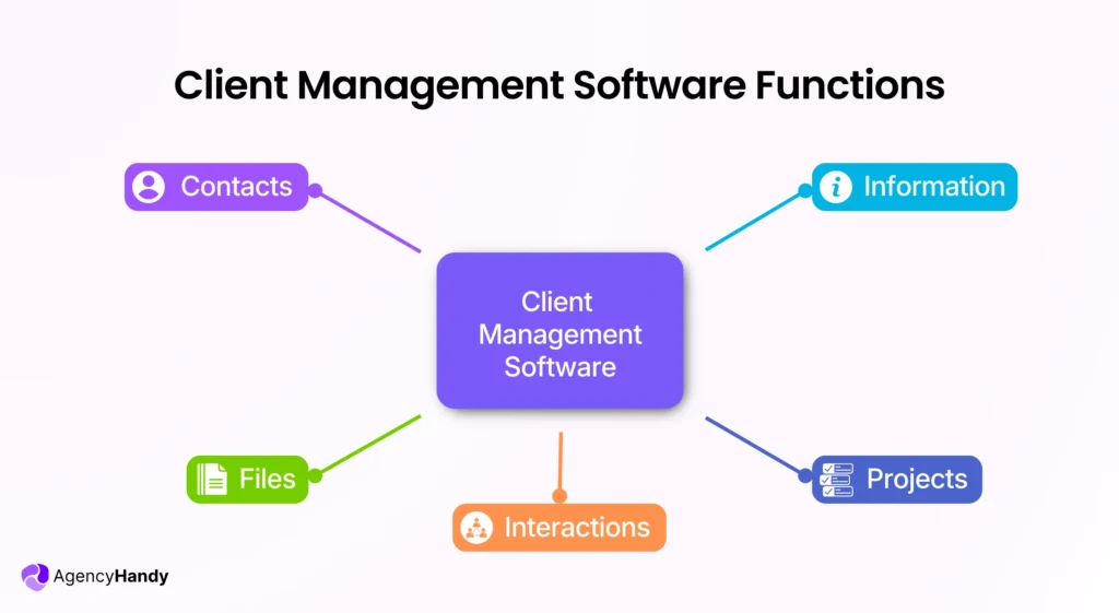 Client Management Software Functions