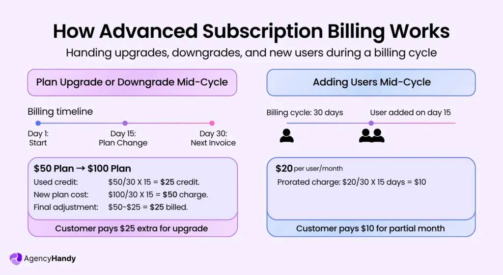 How Advanced Subscription Billing Works