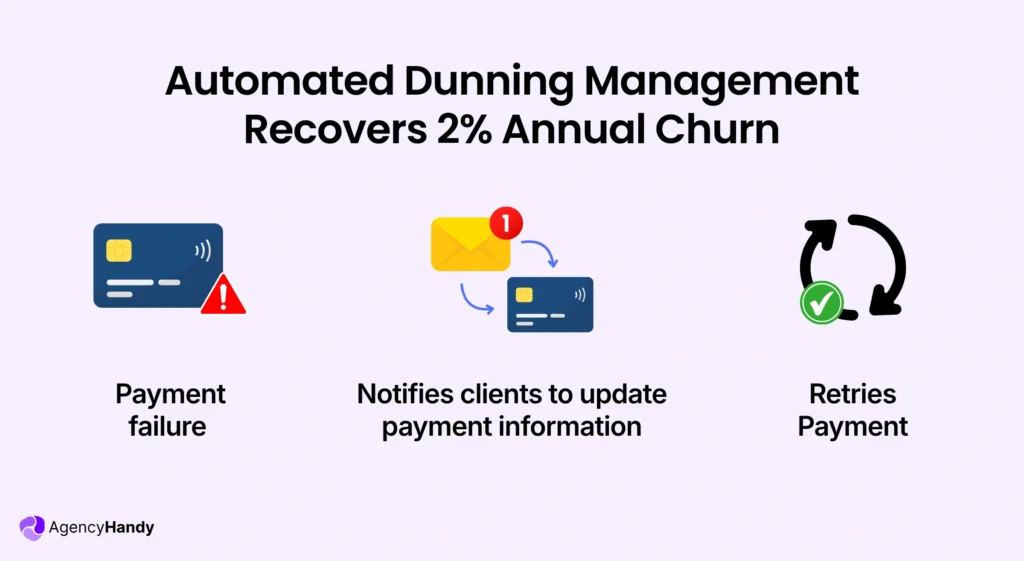 Automated Dunning Management Recovers 2 Annual Churn
