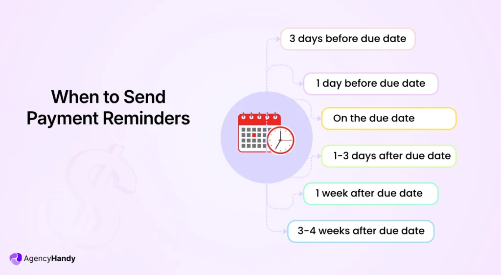 When to Send Payment Reminders