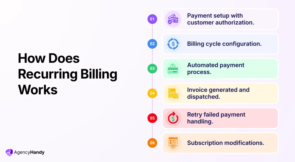 How Does Recurring Billing Works