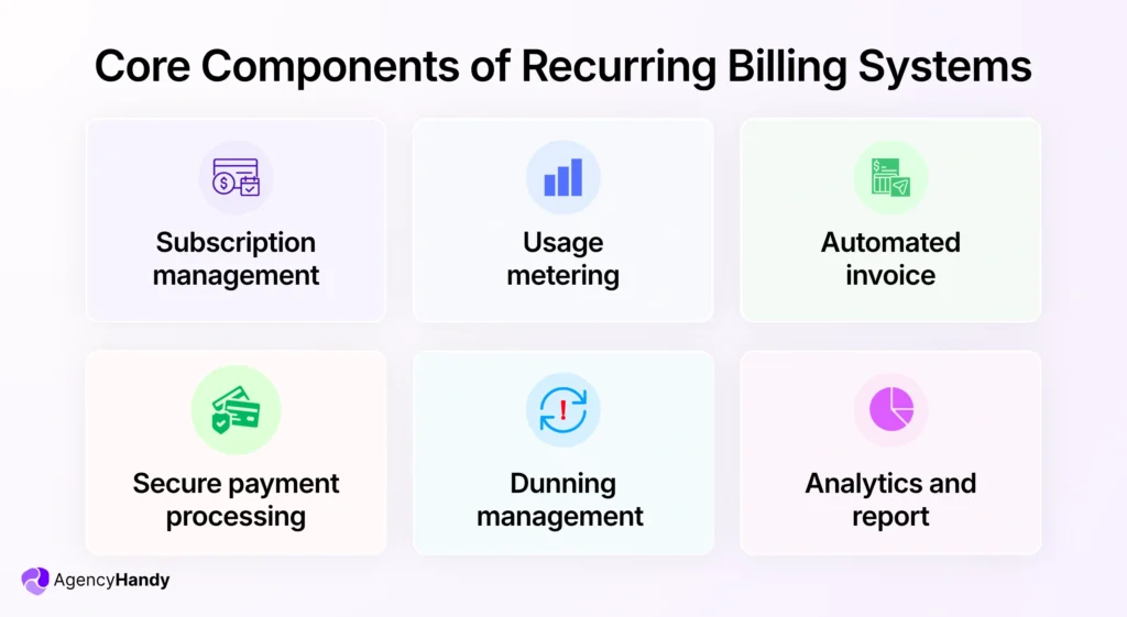 Core Components of Recurring Billing Systems