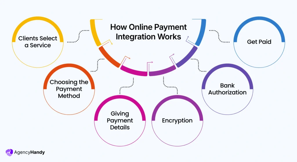 How Online Payment Integration Works
