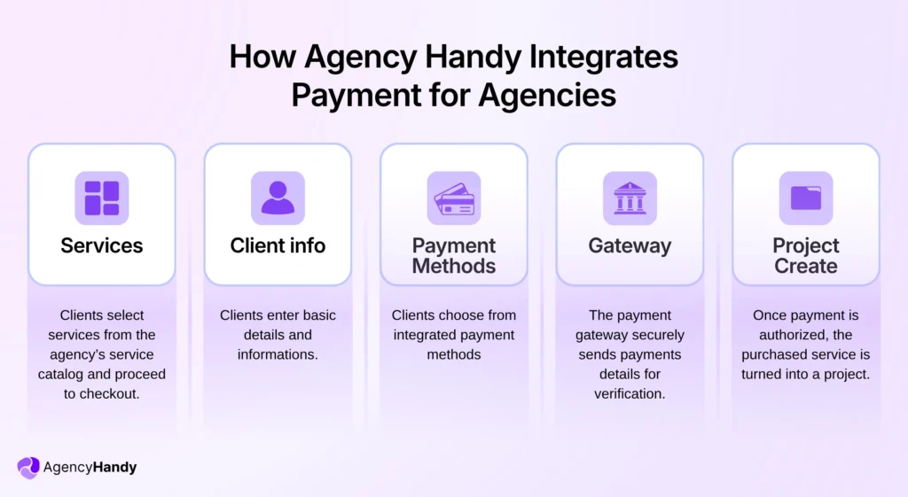 How Agency Handy Integrates Payment for Agencies