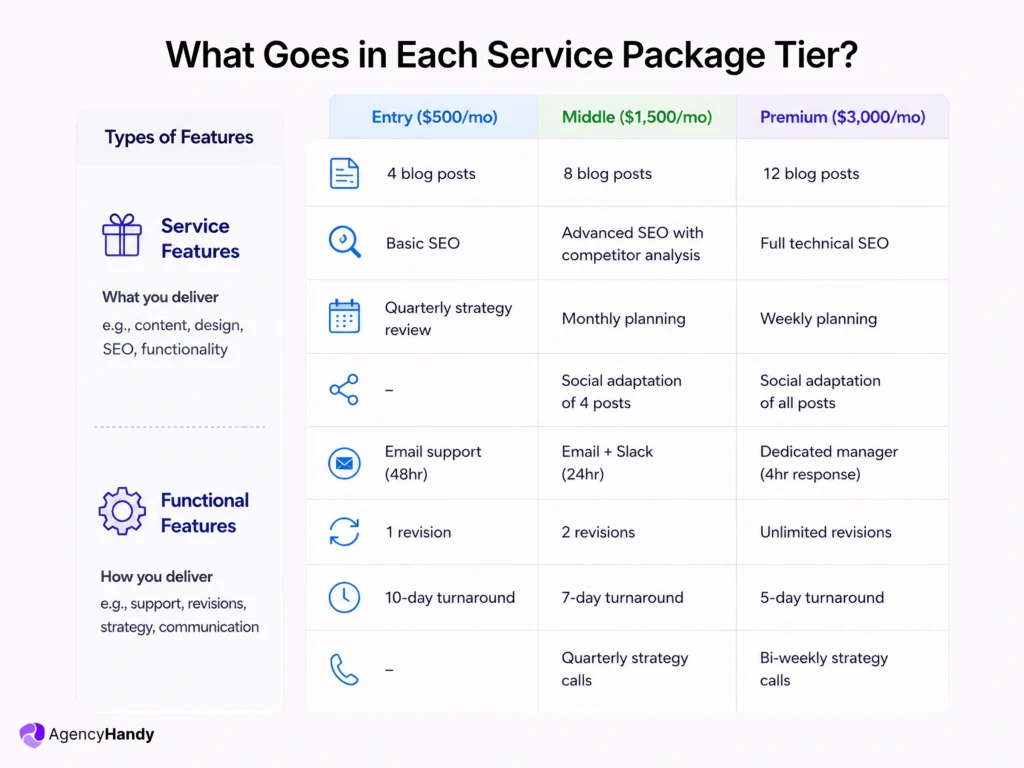 What Goes in Each Service Package Tier