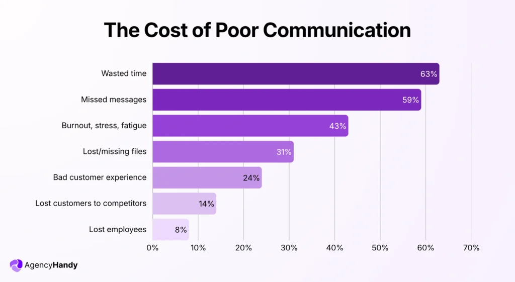 04 The Cost of Poor Communication