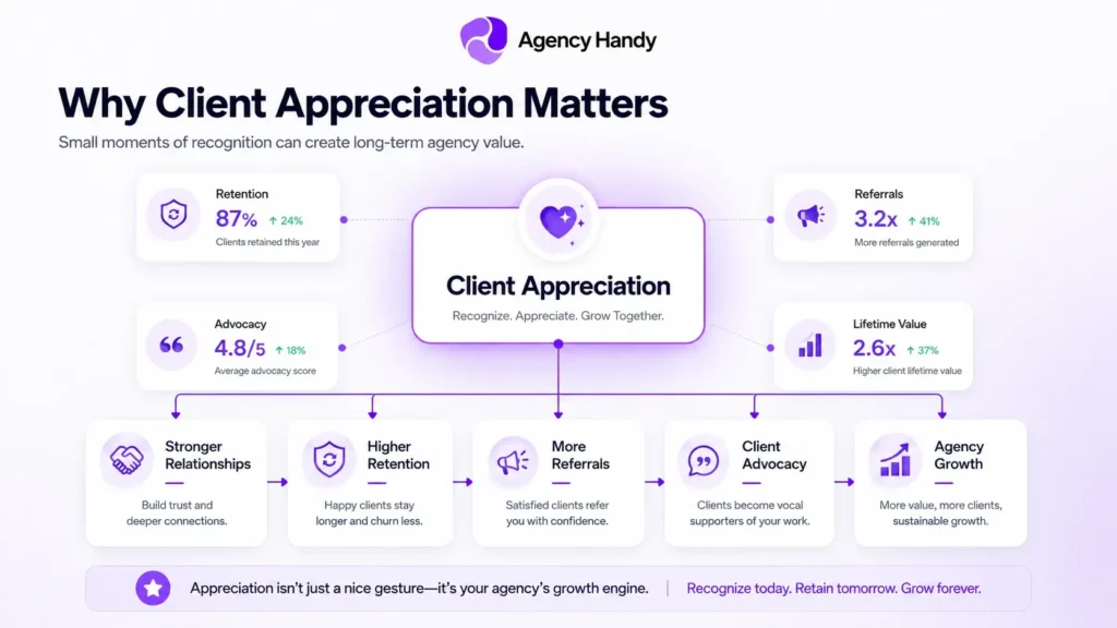 Benefits of client appreciation for agency growth and retention