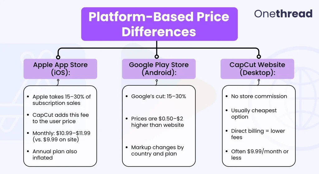 Platform Based Price Differences